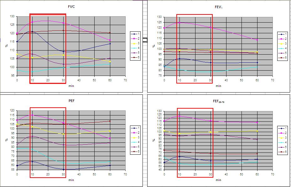 11 je zřejmé, že data i přes použité normování vykazují poměrně značný rozptyl, který se ovšem odvíjí již od počátečních hodnot. Obr. č.