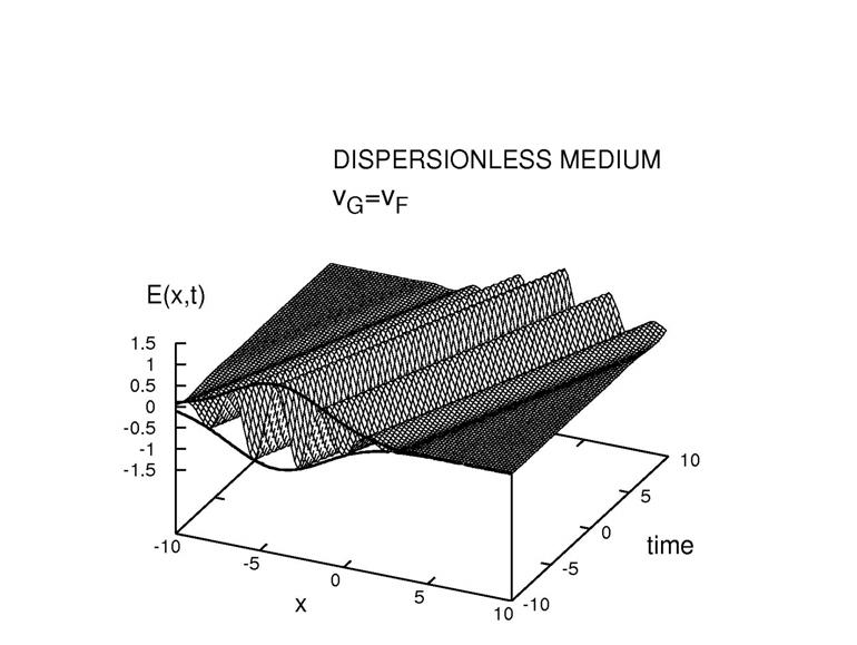 Šíření vlnových pulsů v dispergujícím prostředí III.