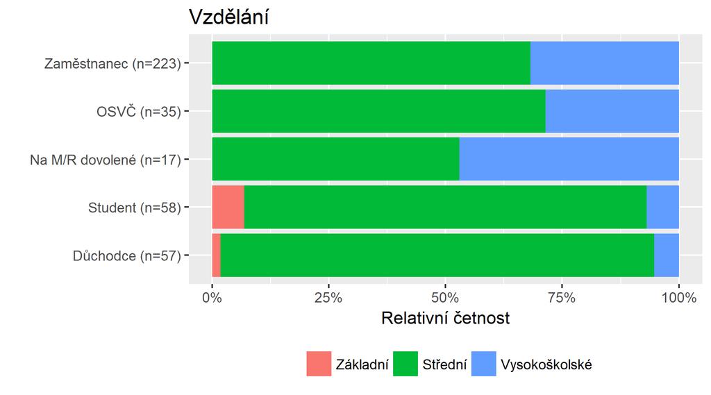 Vzdělání (*) Graf č.