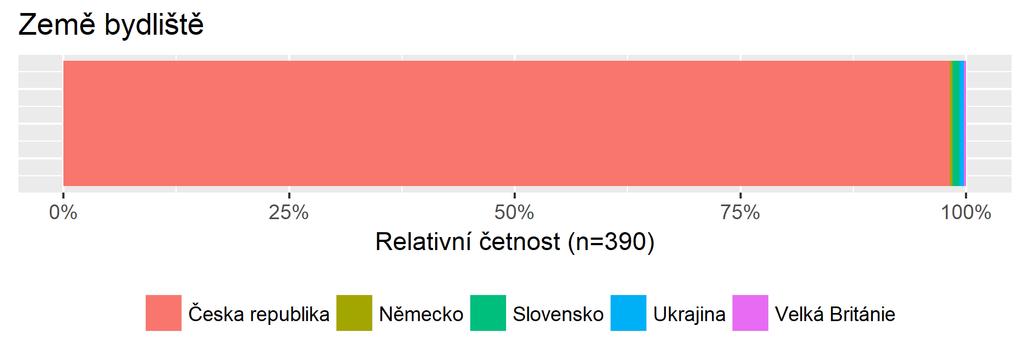 98,21 Země bydliště Graf č.