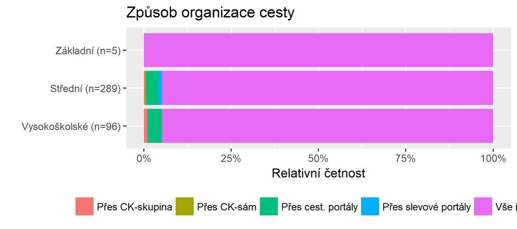 Způsob organizace cesty Graf č. 115 - Způsob organizace cesty - četnosti Přes CKskupina Přes CKsám Přes cest.