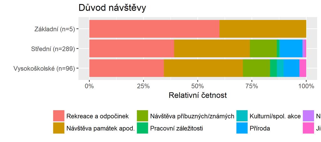 Důvod návštěvy Graf č. 116 - Důvod návštěvy - četnosti Rekreace a odpočinek Návštěva památek apod. Návštěva příbuzných/ známých Pracovní záležitosti Kulturní/ spol.