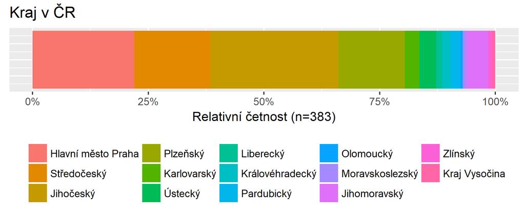 Kraj v ČR Graf č.