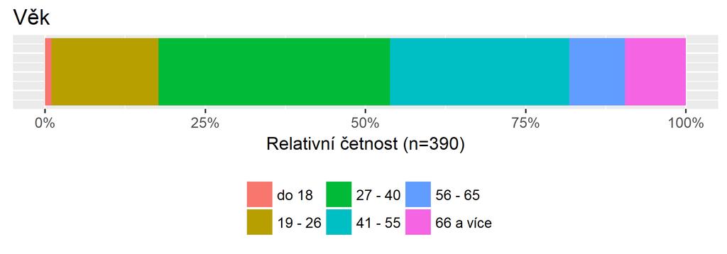 Další demografické charakteristiky Pohlaví Graf č. 4 - Pohlaví - četnosti Absolutní Relativní (%) muž 161 41,28 žena 229 58,72 Věk Graf č.