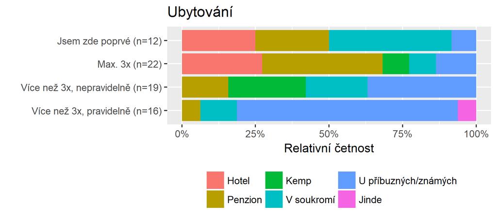 Ubytování (*) Graf č. 145 - Ubytování - četnosti Hotel Penzion Kemp V soukromí U příbuzných/známých Jinde Jsem zde poprvé 3 3 0 5 1 0 Max.