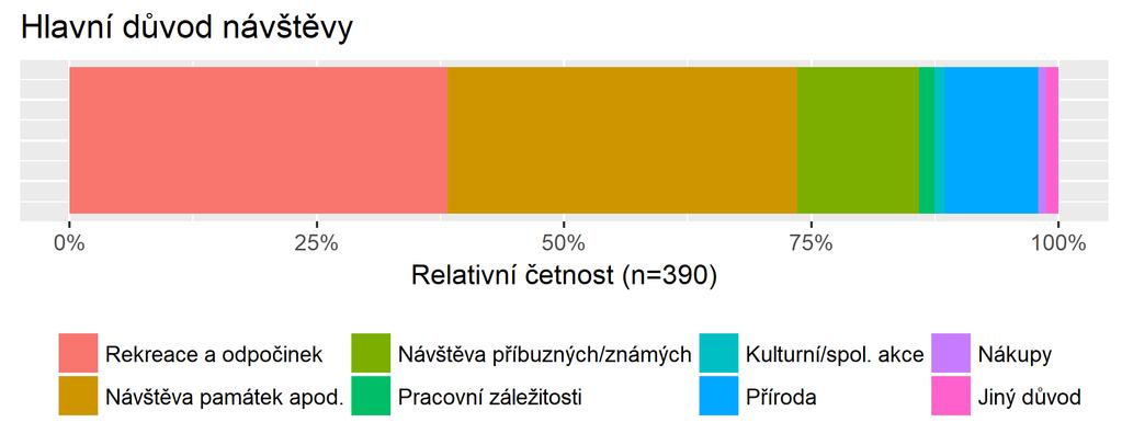 Základní výsledky výzkumu Hlavní důvod návštěvy Graf č.