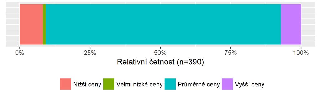 Vnímání cenové úrovně Graf č.