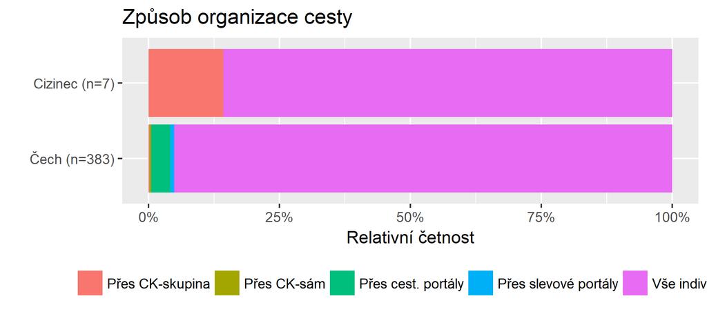 Způsob organizace cesty (*) Graf č. 31 - Způsob organizace cesty - četnosti Přes CKskupina Přes CKsám Přes cest.