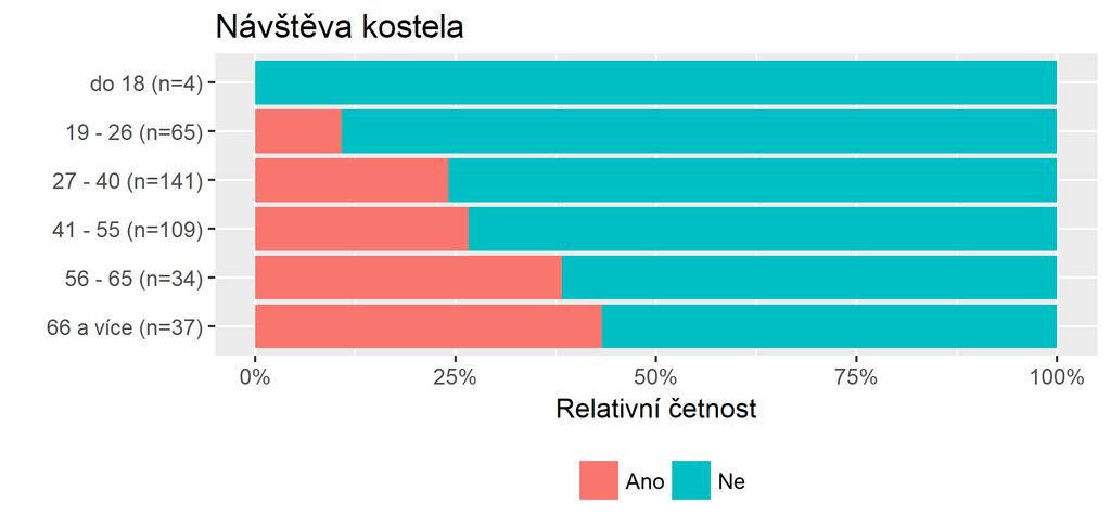 Návštěva kostela (*) Graf č.