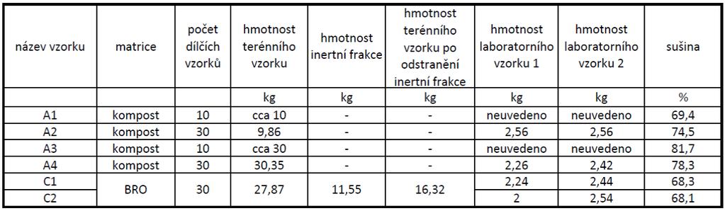 příprava dělených vzorků ze vzorku byly dělením připraveny vzorky C1 a C2 a každý vzorek byl ještě rozdělen na dvojici vzorků (C1 a a C1 b, C2 a a C2 b ) a ty byly předány zástupcům participujících