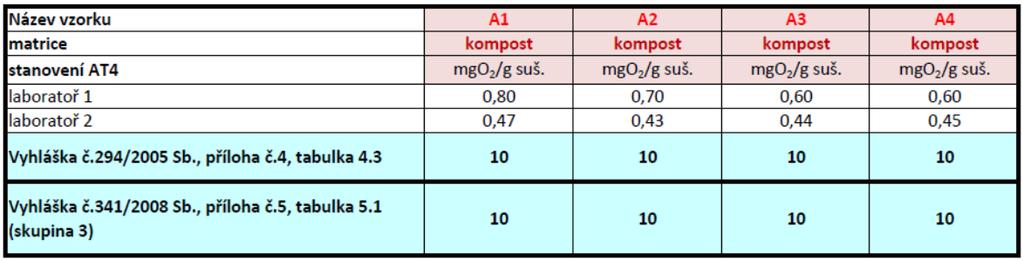 Posuzování preciznosti stanovení nebylo prováděno, naměřené hodnoty se pohybují pod mezí stanovitelnosti laboratoře 1, která mez stanovitelnosti uvádí <1 mgo 2 /g sušiny, laboratoř 2 uvádí <0,1 mgo 2