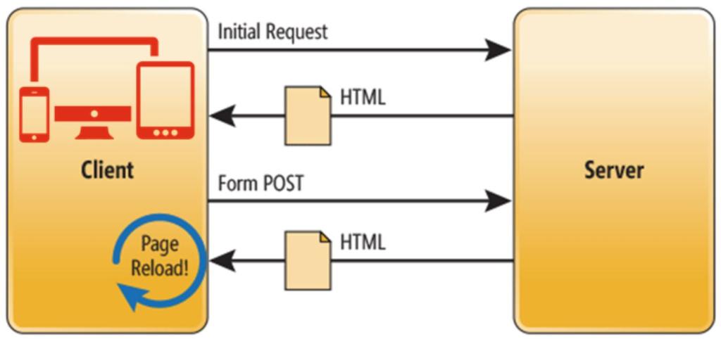 Architektura webové aplikace - Tradiční V tradiční webové aplikací se po každé odpovědi ze serveru nahrává i nová HTML