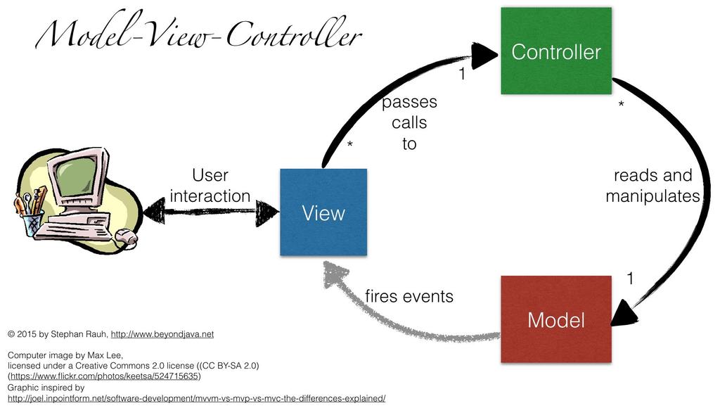 Model View Controller (MVC) Pattern Mediator & Strategy pattern MVC využívá