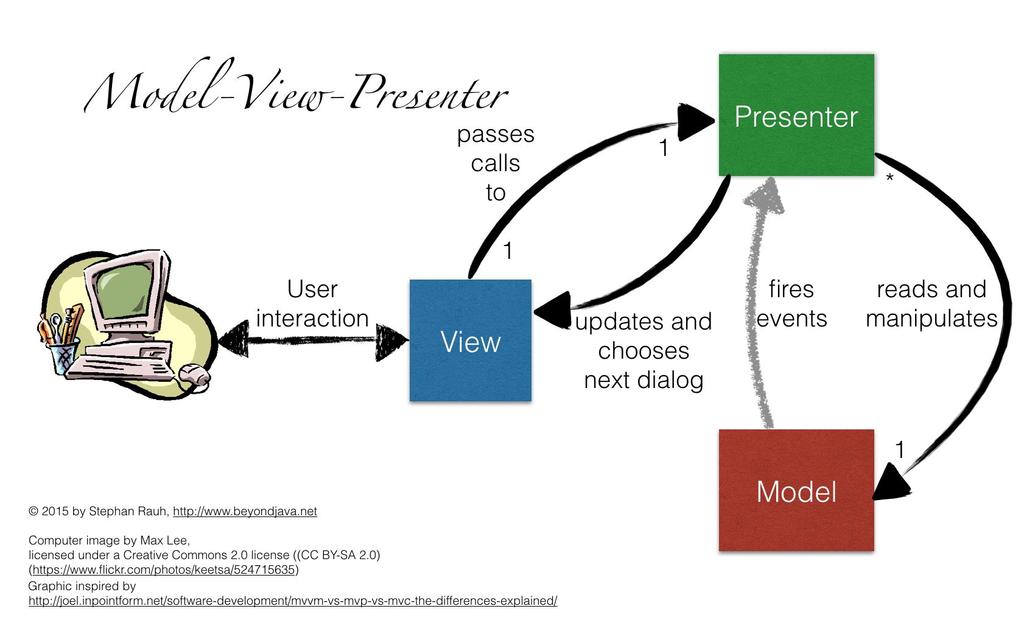 Model View Presenter (MVP) Pattern Narozdíl od MVC je view oddělen od modelu přes tzv. Presenter. Přes Presenter tedy probíhají veškeré interakce mezi view a modelem.