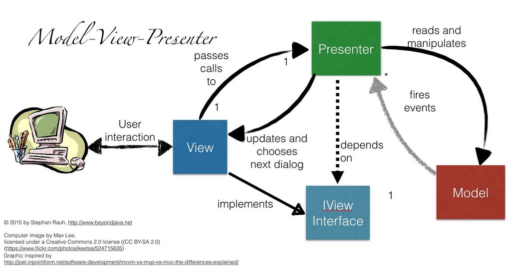 Model View Presenter (MVP) Pattern View a presenter by měly být kompilovatelné nezávisle jeden na druhém. To dosáhneme tím, že obě vrstvy sdílí interfacy, které implementují.