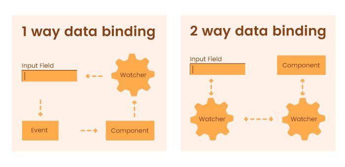 1 way versus 2 way data binding Interakce mezi komponentami může být prováděna automaticky UI frameworkem - data binding.