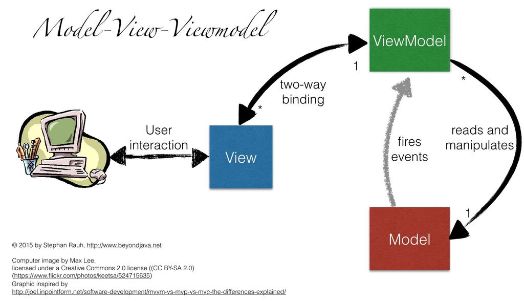 Model View ViewModel (MVVM) Pattern View nepracuje přímo s modelem, ale s tzv. ViewModelem, který je jednodušší a bližší k vlastnímu view.