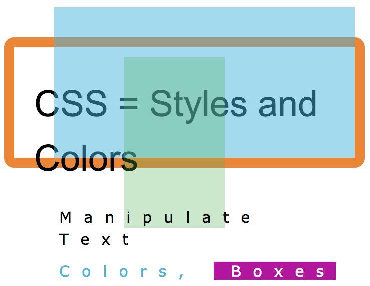 CSS CSS znamená Cascading Style Sheets. CSS popisuje jak budou HTML elementy zobrazeny na obrazovce, papíru a dalších médiích CSS šetří spoustu práce a unifikuje vizuální stránku aplikace.