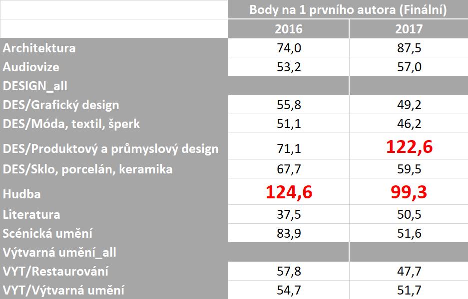 Meziroční srovnání počtů