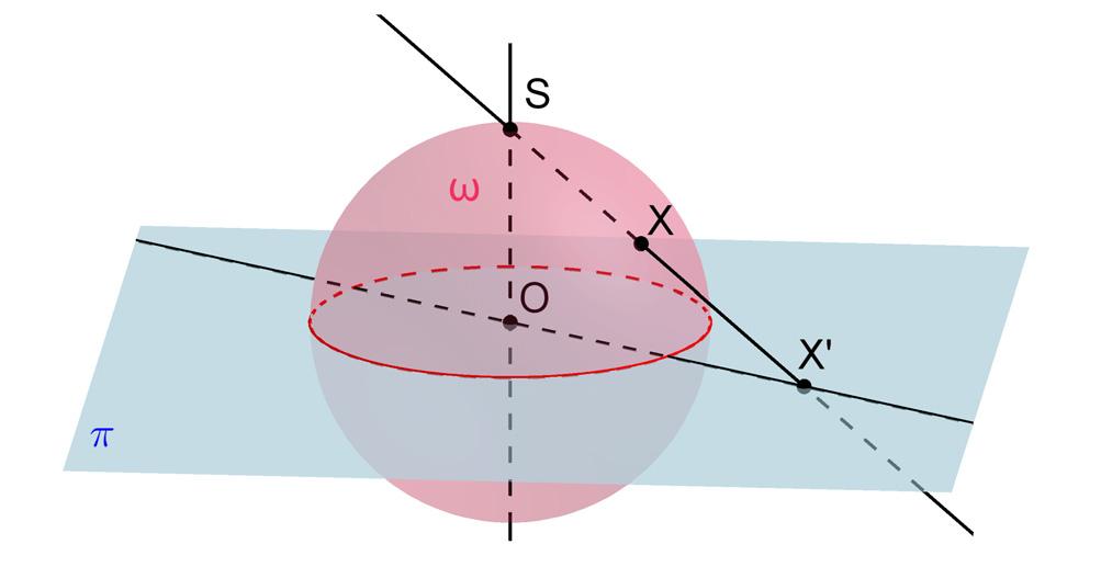 Kruhová inverze (daná určující kružnicí ω =(S, r) a vztahem SX SX = r 2 mezi vzorem X a obrazem X ), viz Obr. 12 Stereografická projekce 3, viz Obr.