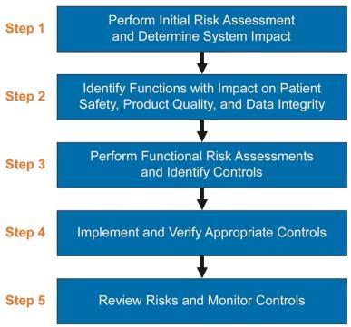 Quality Risk Management Process V průběhu celého životního cyklu počítačového systému: Úvodní zhodnocení rizik = stanovení vlivu systému na GxP procesy Funkční analýza rizik = identifikace GxP