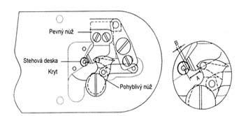 8.10 Nastavení pevného a pohyblivého nože odstřihu Jehelní tyč přesuňte do horní polohy, nastavte polohu pohyblivého nože tak,