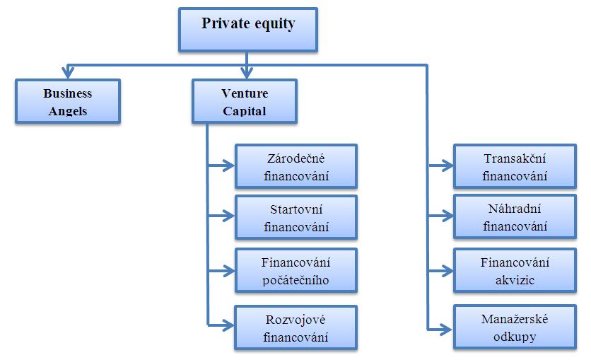 1.1. Charakteristika rizikového kapitálu Dříve než se budeme zabývat, samotným rozborem financování podniků prostřednictvím rizikového kapitálu je třeba si nejprve vyjasnit základní pojmy s tím