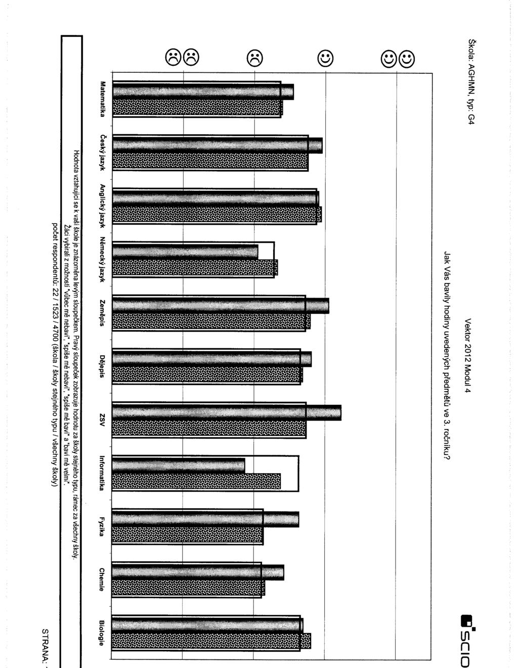 Škla: AGHMN, typ: G4 Vektr 2012 Mdul4.. SCIO Jak Vás bavily hdiny uvedených předmětů ve 3. rčníku? @ @---------------------------- @ :;a.