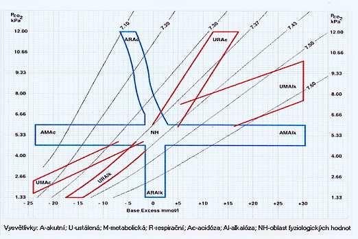 Záznamový list acidobazické regulace souhrnné hodnocení (ph, pco 2 a ph)*) - dle Astrupa
