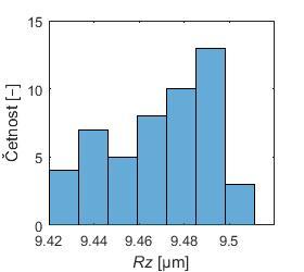 Obr. P3) Histogram souboru hodnot parametru Rz, měření