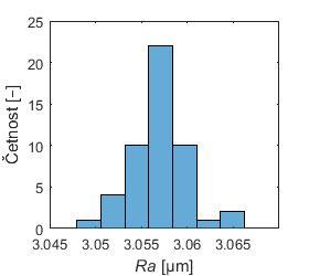 hodnotou, měření A2_R40_P3 (vlevo); histogram souboru hodnot