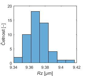 Obr. P6) Histogram souboru hodnot parametru Ra, měření A1_R12,5_P2 (vlevo); histogram souboru hodnot parametru Rz s