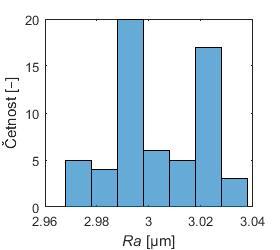 Obr. P12) Histogramy