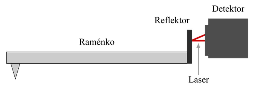 Mezi snímače s digitálním převodníkem patří snímače fungující na principu interferometrie.