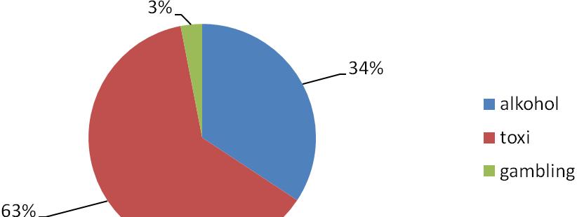 2 Syndrom závislosti na pervitinu F 15.2 Syndrom patologického hráčství F 63.0 Syndrom polymorfní závislosti F 19.