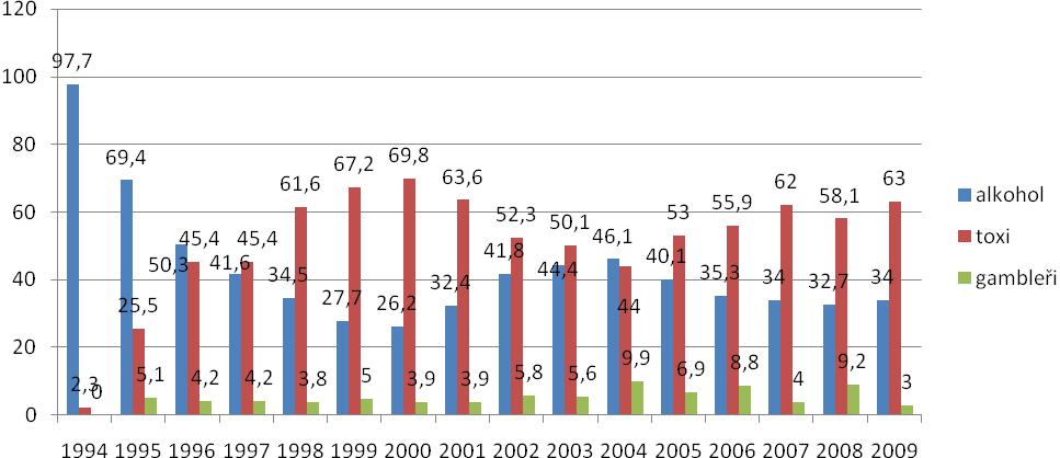 Tabulka - počet pacientů v jednotlivých letech Počet pacientů v roce Počet vykázaných ošetřovacích dnů