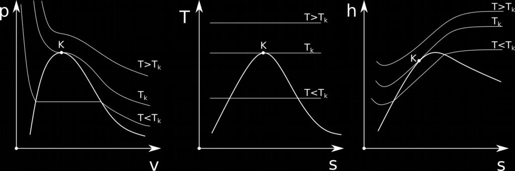 ZTD: q Δ h at at q Δ h T s s h h Na obrázku íže je pak zakresle průběh izotermické změy pro adkritickou, kritickou a podkritickou teplotu: Adiabatická
