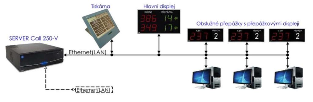 Způsob zavedení vyvolávacího systému do úřadu (technické řešení) Technické řešení Požadavkem je, aby byl vyvolávací systém kompatibilní s počítačovou sítí městského úřadu, do které bude připojen.