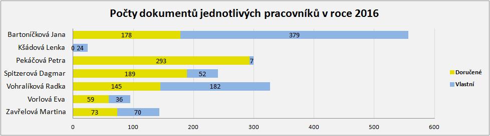 organizace řízení oběhu