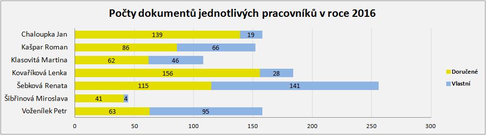 současného stavu