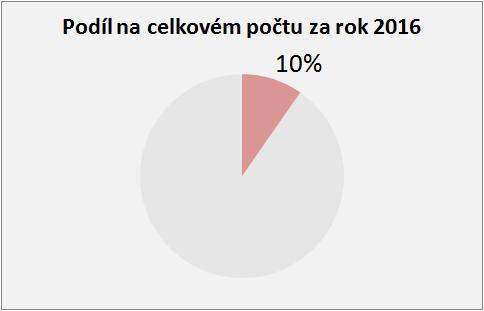 pracovníky podatelny evidovány.