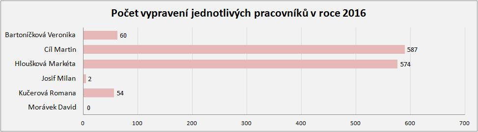 konvertovány, ostatní jsou dodané v digitálně