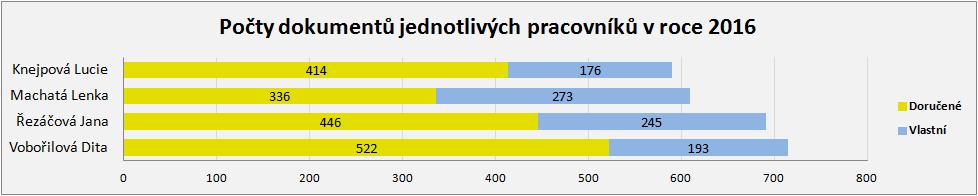 Dokumenty doručené na Podatelnu - jsou pracovníky podatelny dodány v analogové podobě