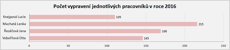 pracovníkům. 2.