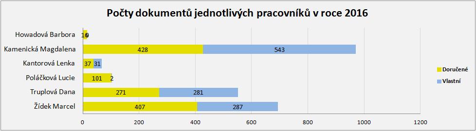 konvertují jen na vyžádání pracovníka správního odboru),