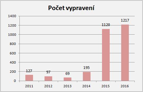 Dokumenty doručené na Podatelnu - jsou pracovníky podatelny zpravidla dodány v