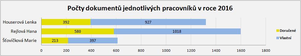 (živnostenská agenda je zpracovávaná v aplikaci RŽP, která má vazbu na Spisovou