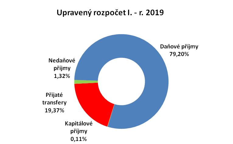 2 (údaje v grafech jsou po konsolidaci) II. ČERPÁNÍ ROZPOČTU VÝDAJŮ Provozní výdaje (běžné výdaje) jsou za období leden až březen roku 2019 plněny na 26,58 % při dosažené hodnotě 485 548,57 tis. Kč.