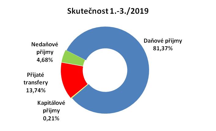 Kč), OKS (19,41 %, 57 739,95 tis. Kč) a ORG (21,50 %, 54 707,71 tis. Kč). Oproti roku 2018 se čerpání provozních výdajů po konsolidaci (229 463,43 tis. Kč) zvýšilo o 21 454,40 tis.