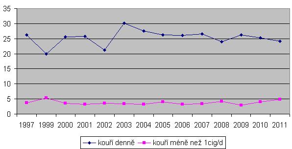 Epidemiologie kouření v ČR Studie MONICA: v dospělé populaci mezi lety 1985 a 1997 u mužů pokles kuřáctví, u žen beze změn. Muži: 49%..37% ženy: 28%.